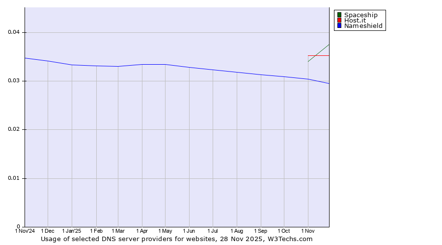 Historical trends in the usage of Host.it vs. Spaceship vs. Nameshield