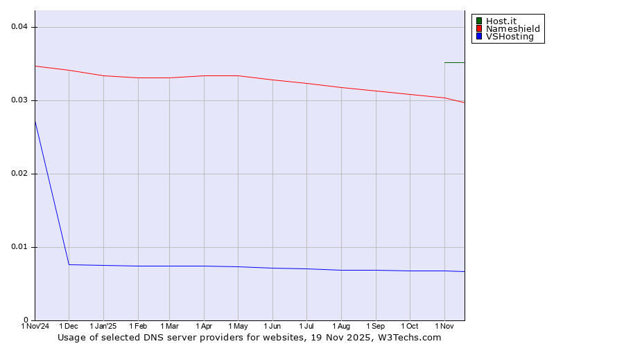 Historical trends in the usage of Host.it vs. Nameshield vs. VSHosting