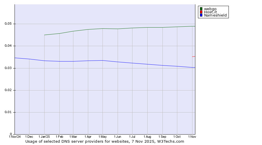 Historical trends in the usage of webgo vs. Host.it vs. Nameshield