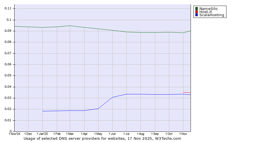 Historical trends in the usage of NameSilo vs. Host.it vs. ScalaHosting