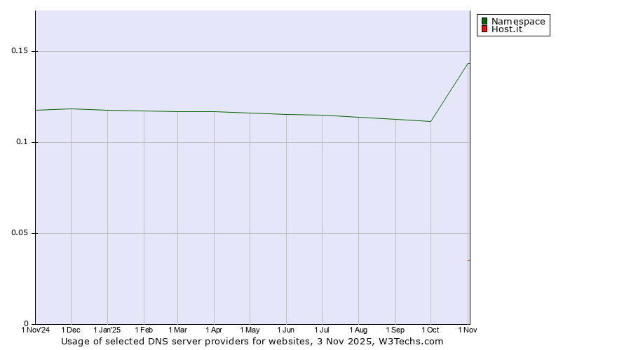 Historical trends in the usage of Namespace vs. Host.it