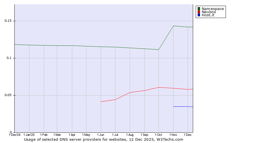 Historical trends in the usage of Namespace vs. Neubox vs. Host.it