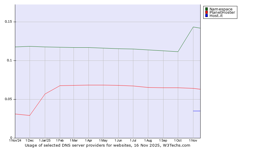 Historical trends in the usage of Namespace vs. PlanetHoster vs. Host.it