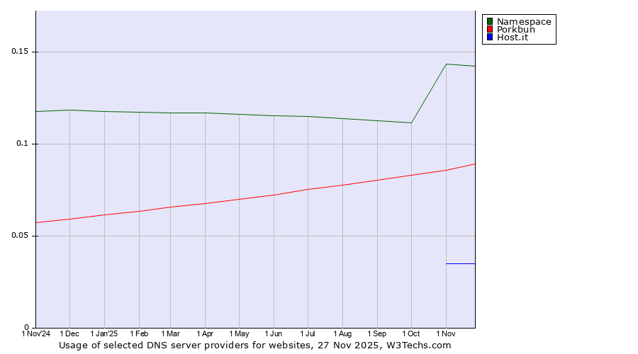 Historical trends in the usage of Namespace vs. Porkbun vs. Host.it