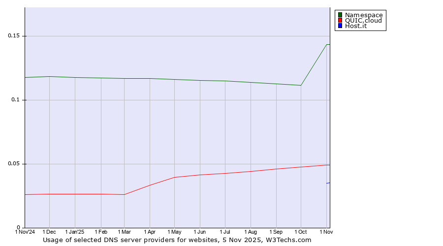 Historical trends in the usage of Namespace vs. QUIC.cloud vs. Host.it