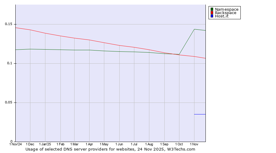 Historical trends in the usage of Namespace vs. Rackspace vs. Host.it