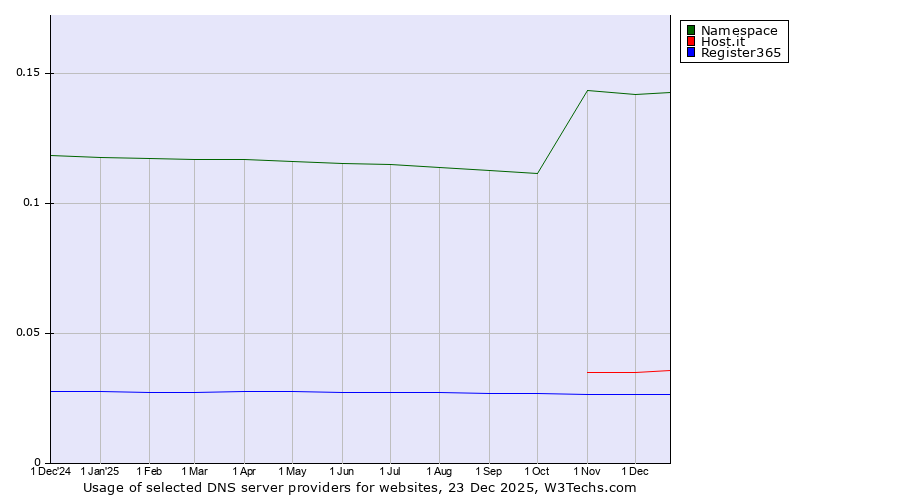 Historical trends in the usage of Namespace vs. Host.it vs. Register365