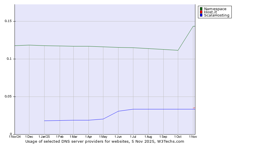 Historical trends in the usage of Namespace vs. Host.it vs. ScalaHosting