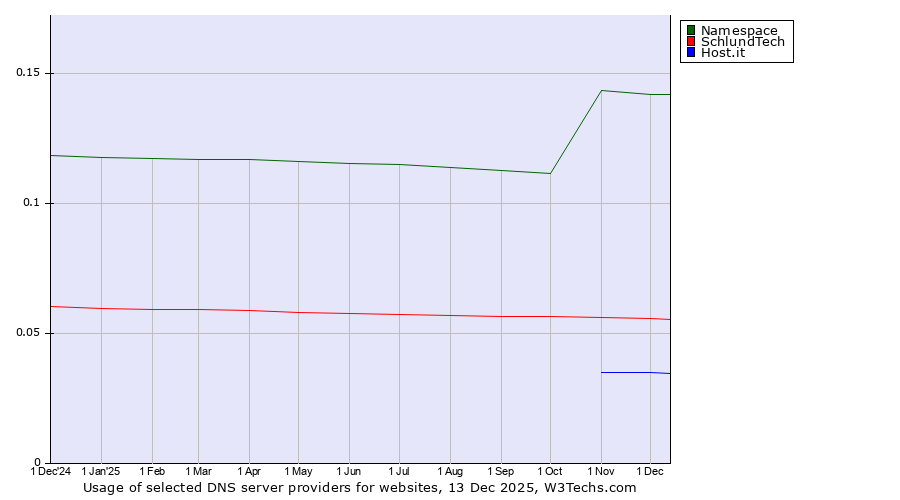 Historical trends in the usage of Namespace vs. SchlundTech vs. Host.it
