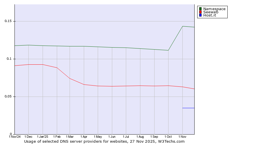 Historical trends in the usage of Namespace vs. Seeweb vs. Host.it