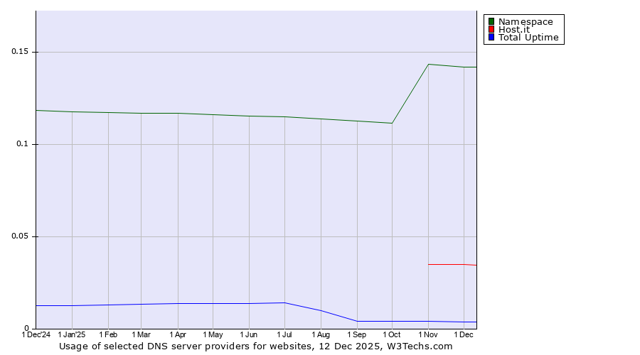 Historical trends in the usage of Namespace vs. Host.it vs. Total Uptime