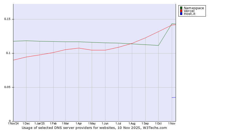 Historical trends in the usage of Namespace vs. Vercel vs. Host.it