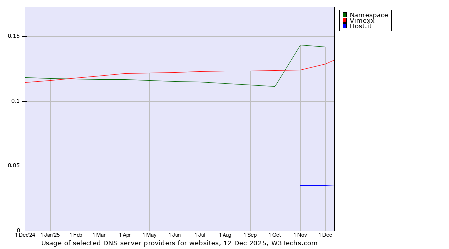 Historical trends in the usage of Namespace vs. Vimexx vs. Host.it
