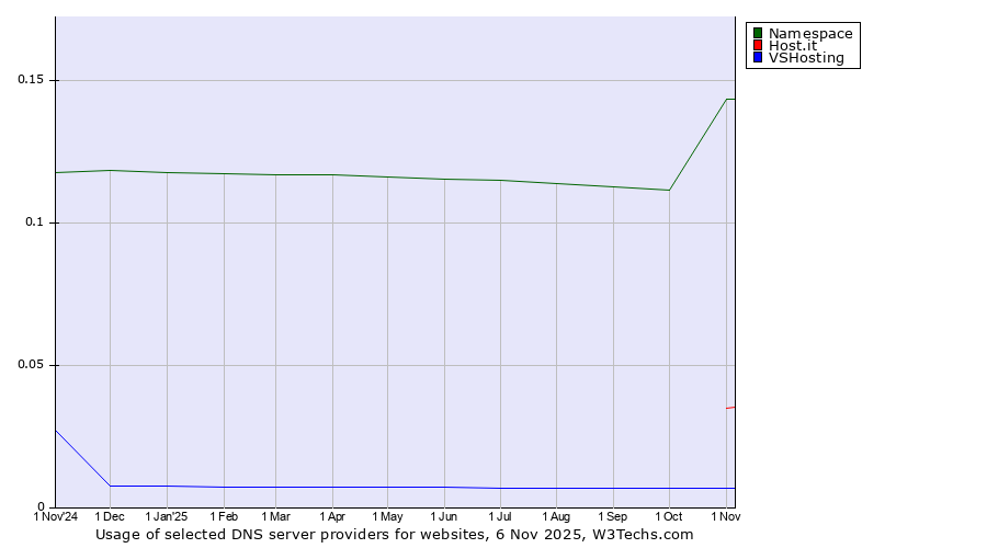 Historical trends in the usage of Namespace vs. Host.it vs. VSHosting