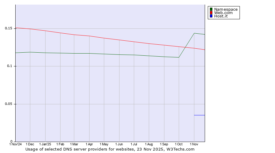 Historical trends in the usage of Namespace vs. Web.com vs. Host.it