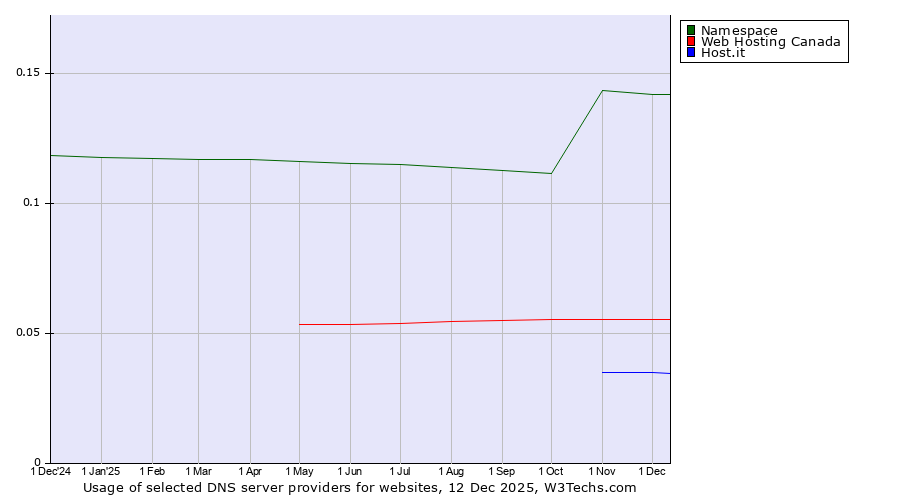 Historical trends in the usage of Namespace vs. Web Hosting Canada vs. Host.it