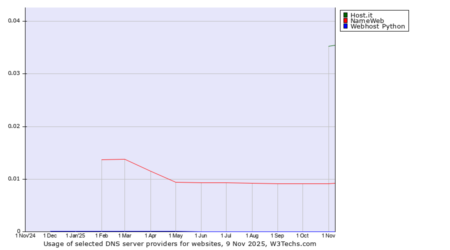 Historical trends in the usage of Host.it vs. NameWeb vs. Webhost Python