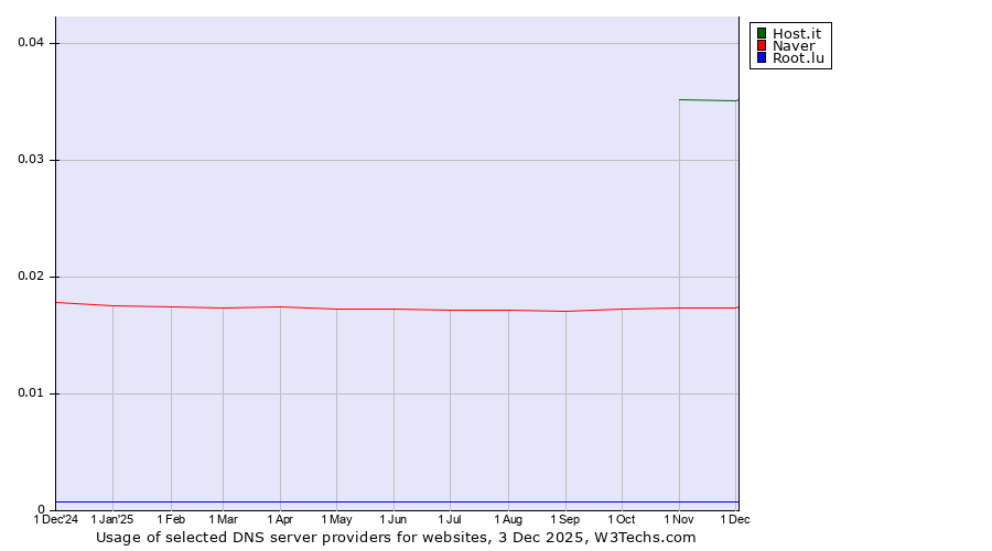 Historical trends in the usage of Host.it vs. Naver vs. Root.lu