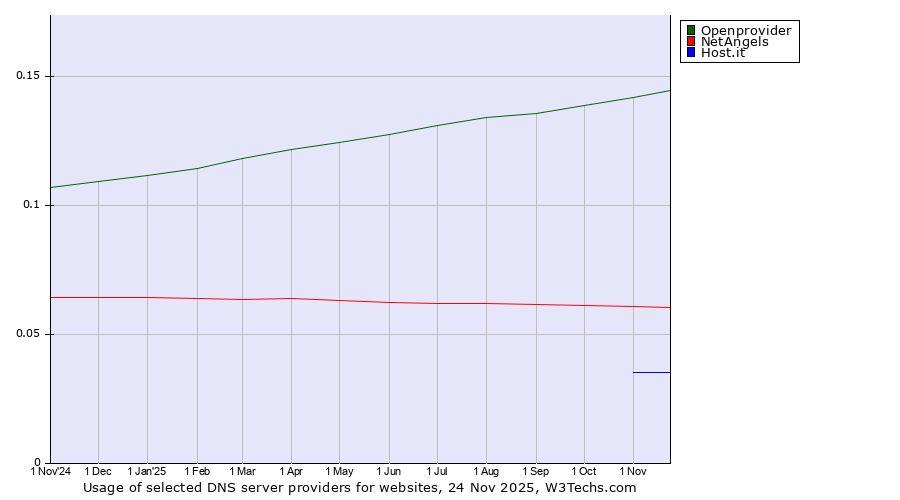 Historical trends in the usage of Openprovider vs. NetAngels vs. Host.it