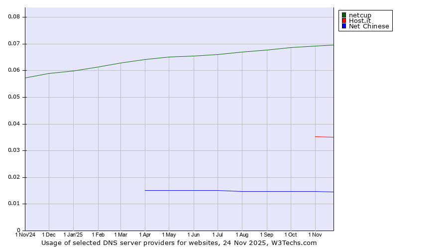 Historical trends in the usage of netcup vs. Host.it vs. Net Chinese