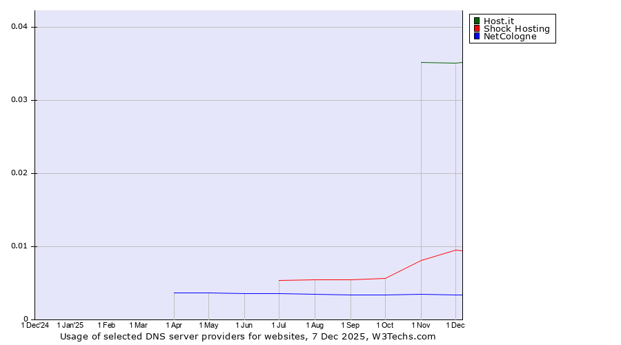 Historical trends in the usage of Host.it vs. Shock Hosting vs. NetCologne