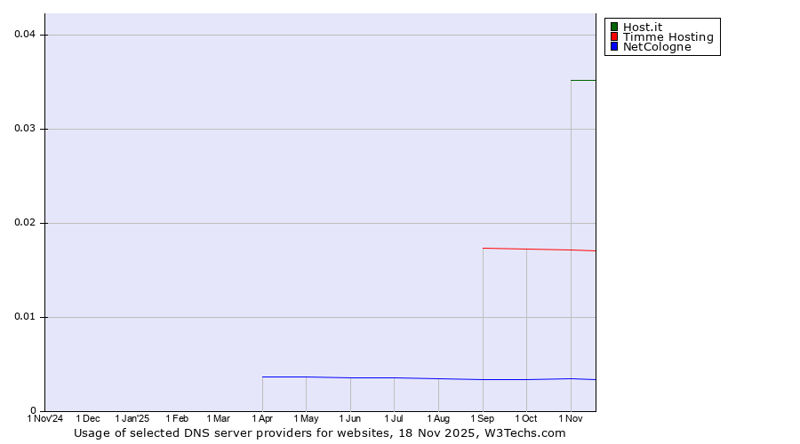 Historical trends in the usage of Host.it vs. Timme Hosting vs. NetCologne