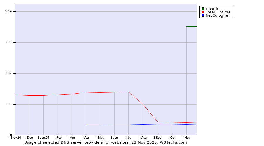 Historical trends in the usage of Host.it vs. Total Uptime vs. NetCologne