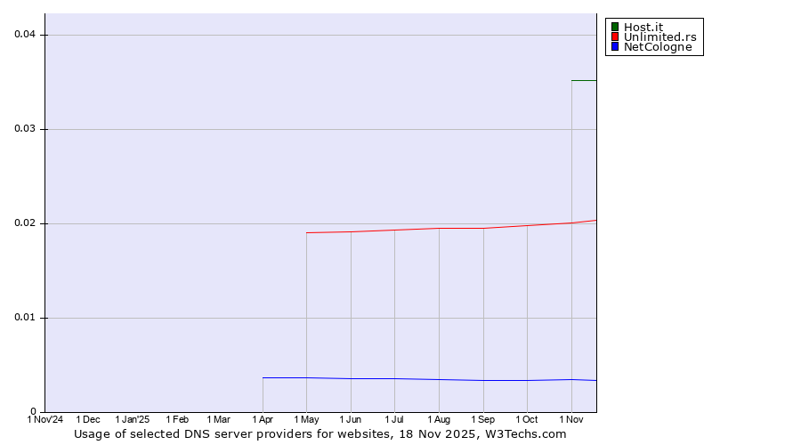 Historical trends in the usage of Host.it vs. Unlimited.rs vs. NetCologne