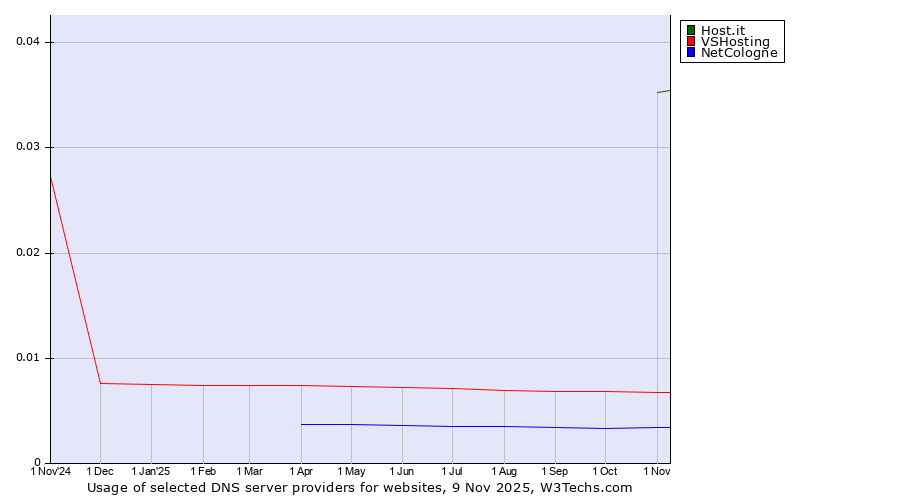 Historical trends in the usage of Host.it vs. VSHosting vs. NetCologne