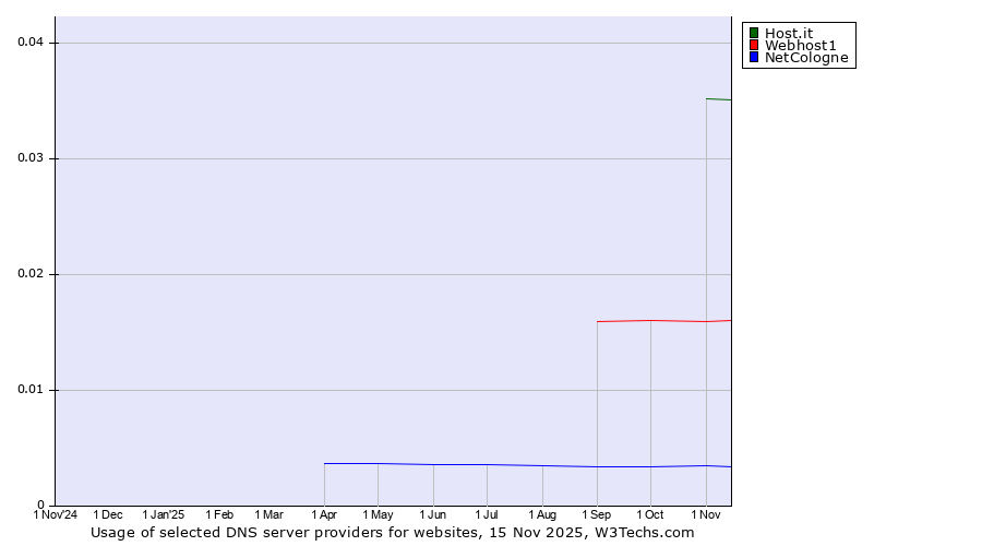 Historical trends in the usage of Host.it vs. Webhost1 vs. NetCologne