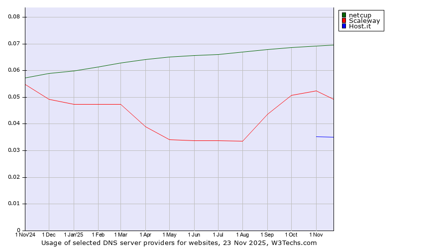 Historical trends in the usage of netcup vs. Scaleway vs. Host.it
