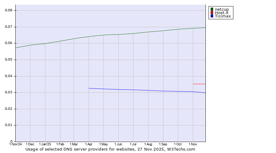 Historical trends in the usage of netcup vs. Host.it vs. Ticimax