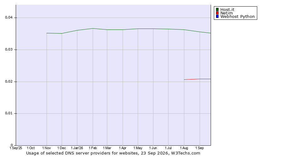 Historical trends in the usage of Host.it vs. Netim vs. Webhost Python