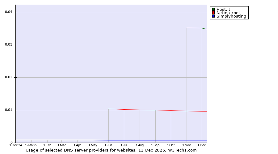 Historical trends in the usage of Host.it vs. Netinternet vs. Simplyhosting