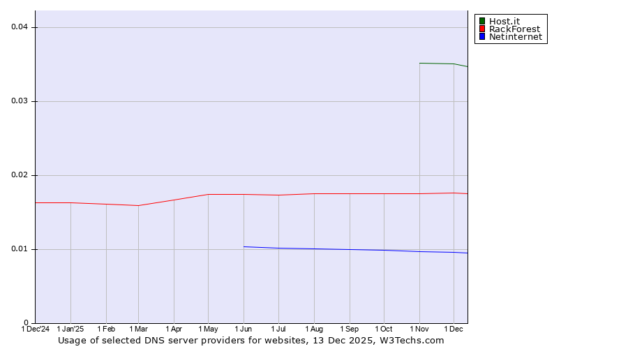 Historical trends in the usage of Host.it vs. RackForest vs. Netinternet