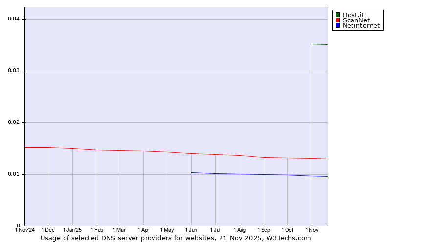 Historical trends in the usage of Host.it vs. ScanNet vs. Netinternet