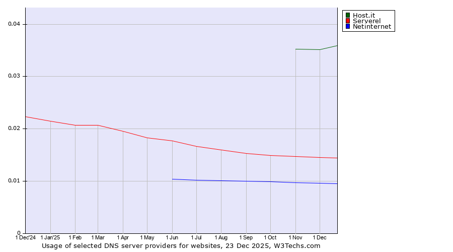 Historical trends in the usage of Host.it vs. Serverel vs. Netinternet