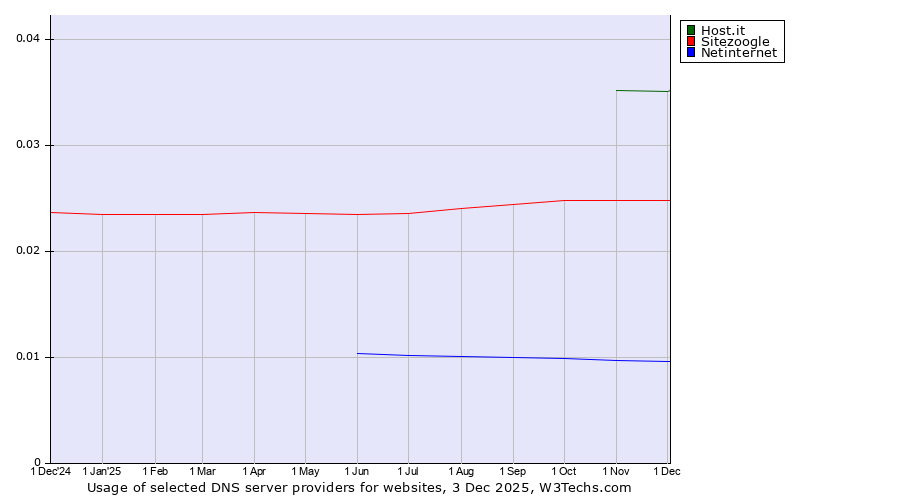 Historical trends in the usage of Host.it vs. Sitezoogle vs. Netinternet