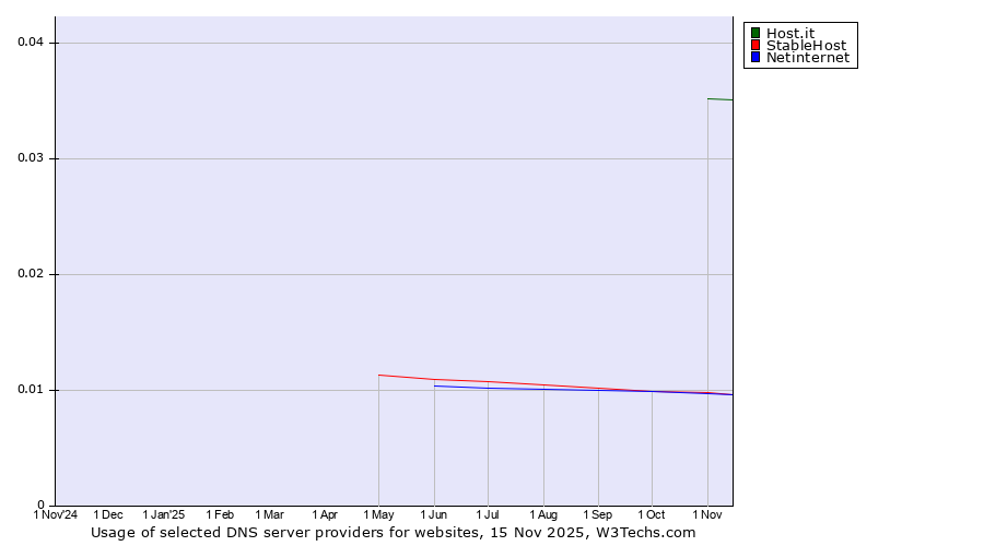 Historical trends in the usage of Host.it vs. StableHost vs. Netinternet