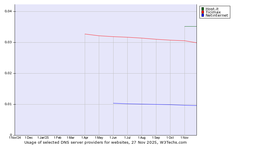 Historical trends in the usage of Host.it vs. Ticimax vs. Netinternet