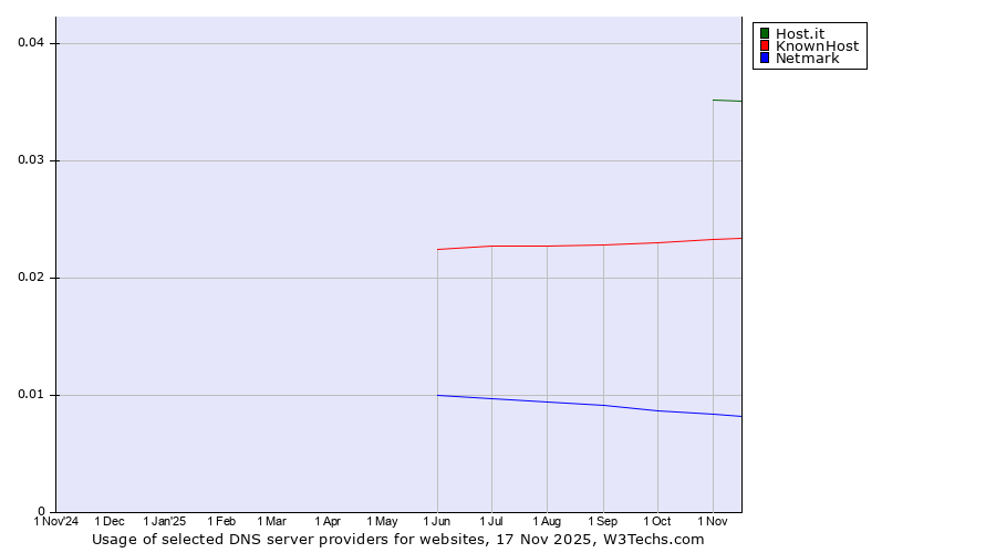 Historical trends in the usage of Host.it vs. KnownHost vs. Netmark