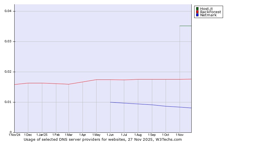 Historical trends in the usage of Host.it vs. RackForest vs. Netmark