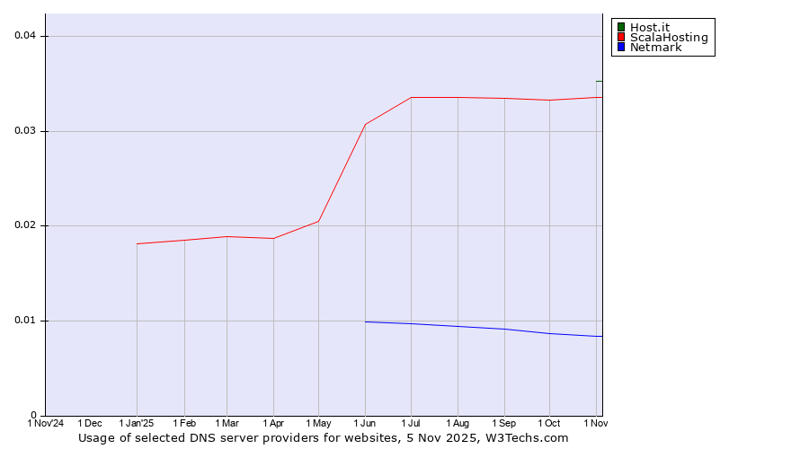 Historical trends in the usage of Host.it vs. ScalaHosting vs. Netmark