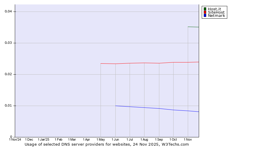 Historical trends in the usage of Host.it vs. SiteHost vs. Netmark