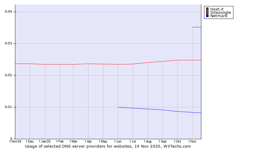 Historical trends in the usage of Host.it vs. Sitezoogle vs. Netmark