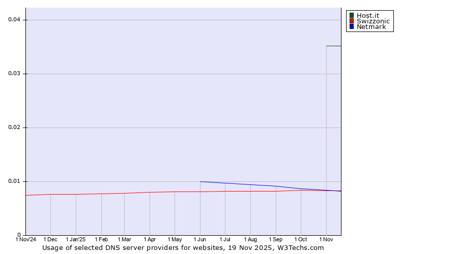 Historical trends in the usage of Host.it vs. Netmark vs. Swizzonic