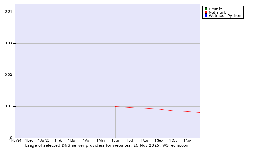 Historical trends in the usage of Host.it vs. Netmark vs. Webhost Python