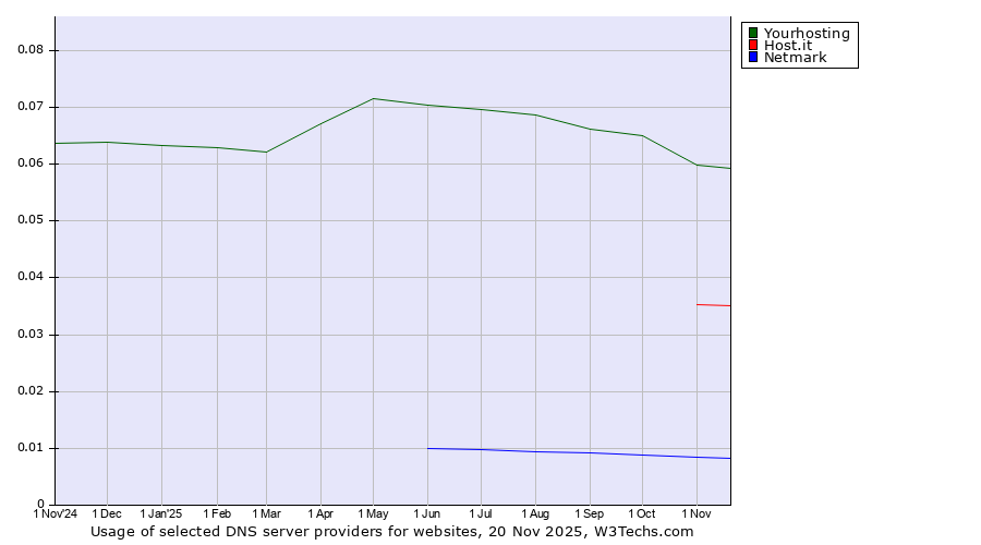 Historical trends in the usage of Yourhosting vs. Host.it vs. Netmark