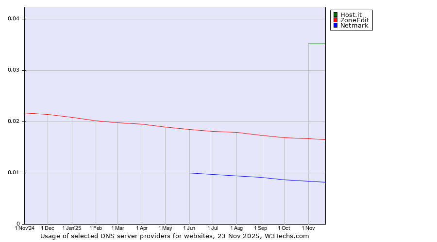 Historical trends in the usage of Host.it vs. ZoneEdit vs. Netmark