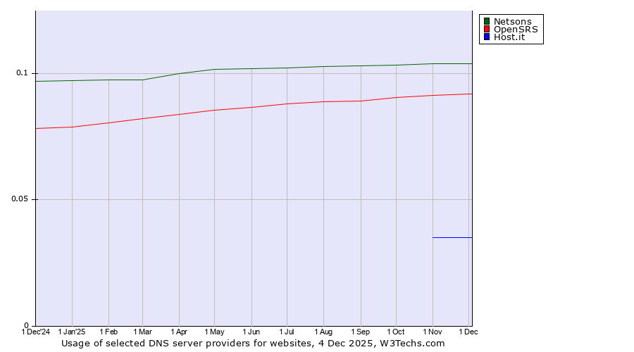 Historical trends in the usage of Netsons vs. OpenSRS vs. Host.it